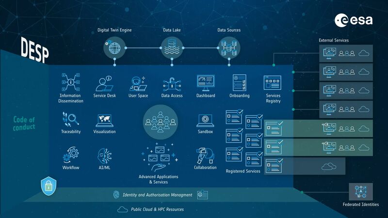 DestinE Core Service Platform architecture